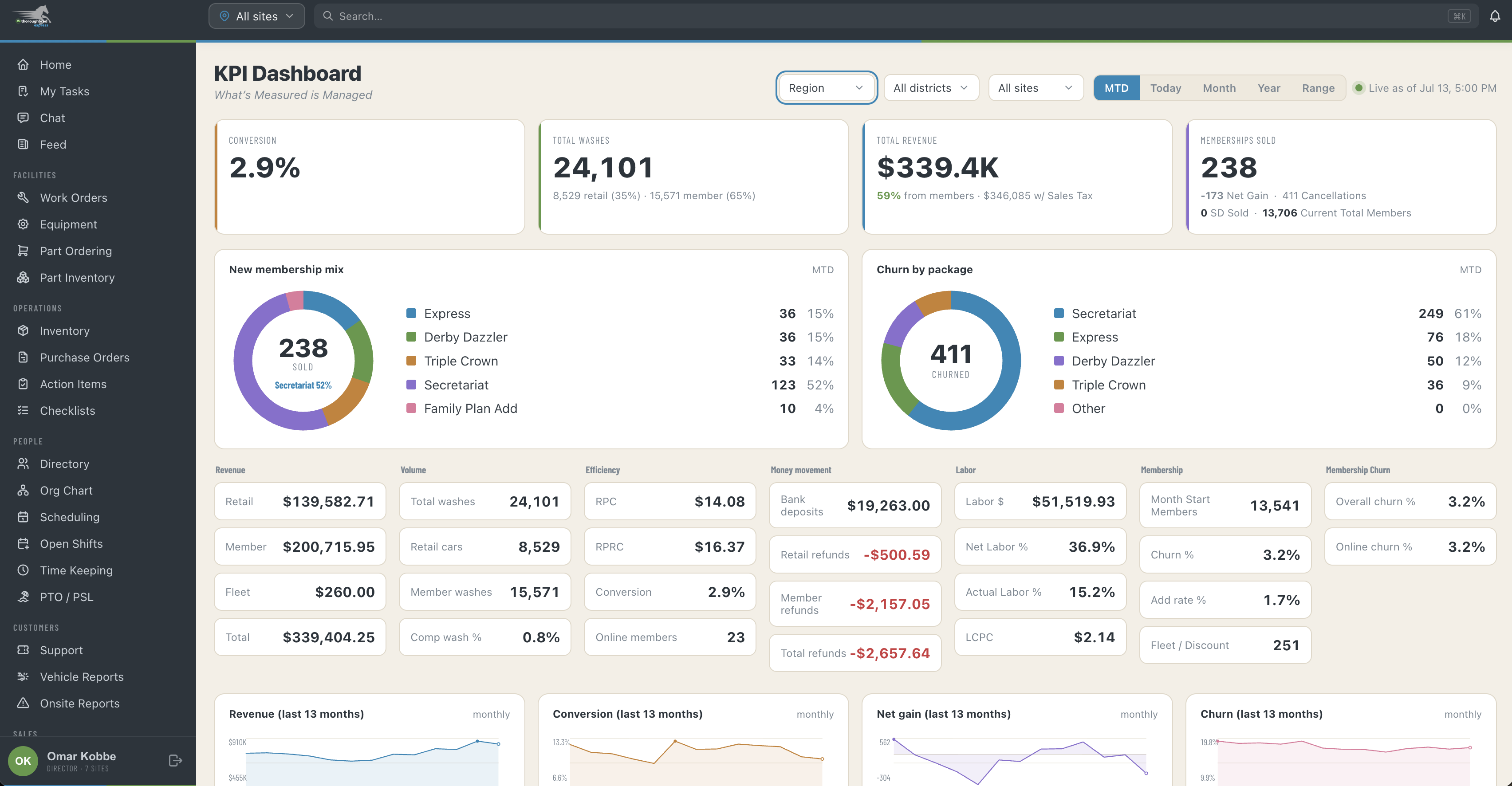 okobbe operating platform, Thoroughbred Express KPI dashboard
